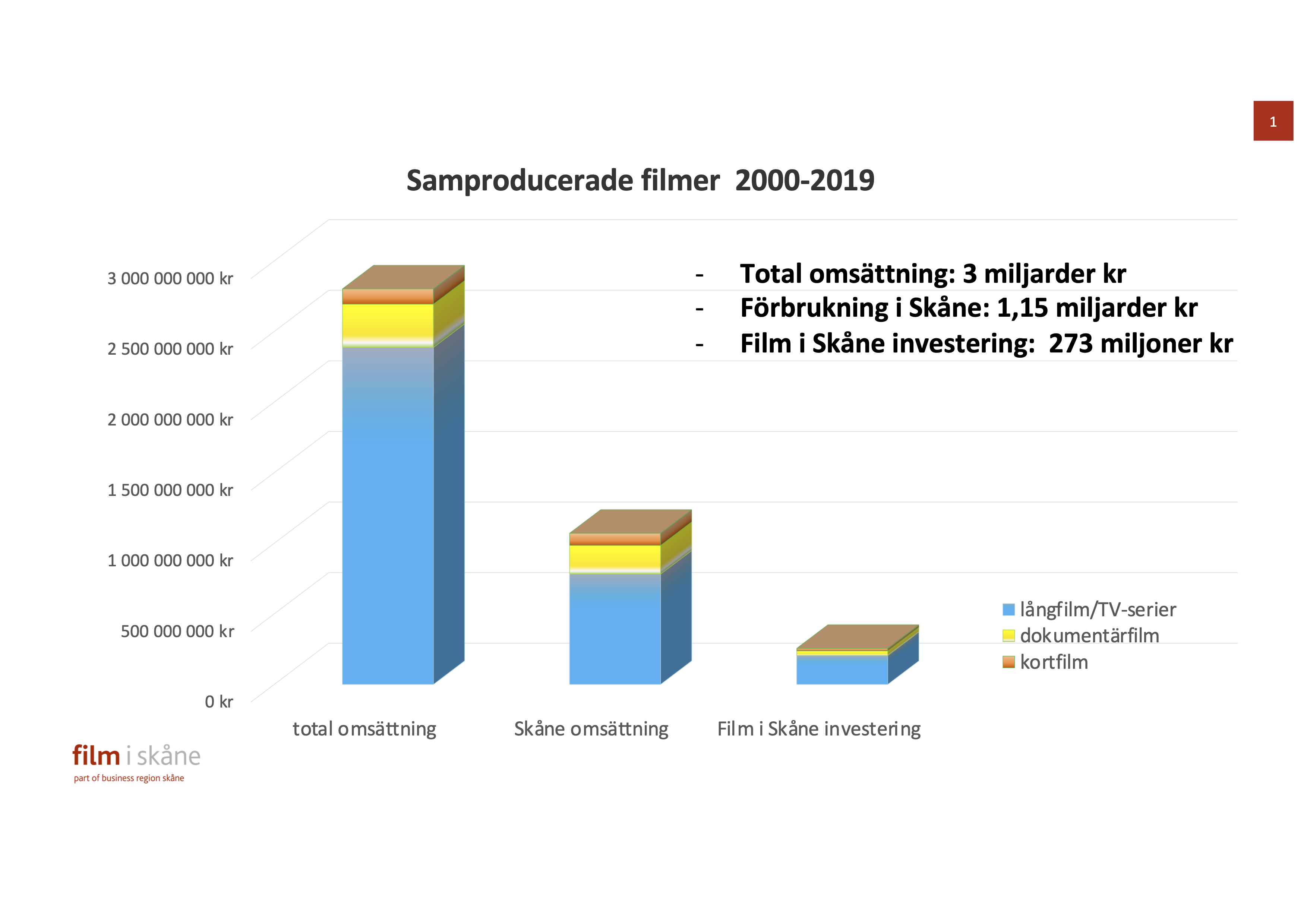 Tre staplar som visar den totala omsättningen, respektive omstätningen i Skåne genererad av Film i Skånes produktionsinsatser.
